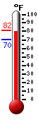Currently: 79.0, Max: 81.5, Min: 70.2