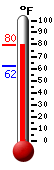 Currently: 79.2, Max: 79.2, Min: 62.2