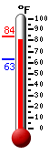 Currently: 80.1, Max: 84.0, Min: 63.3