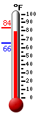 Currently: 80.6, Max: 83.5, Min: 65.8