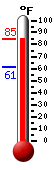 Currently: 82.2, Max: 83.5, Min: 61.2