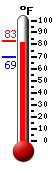 Currently: 82.6, Max: 82.6, Min: 69.3