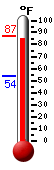 Currently: 86.5, Max: 86.9, Min: 54.0